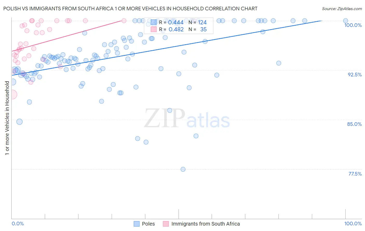 Polish vs Immigrants from South Africa 1 or more Vehicles in Household