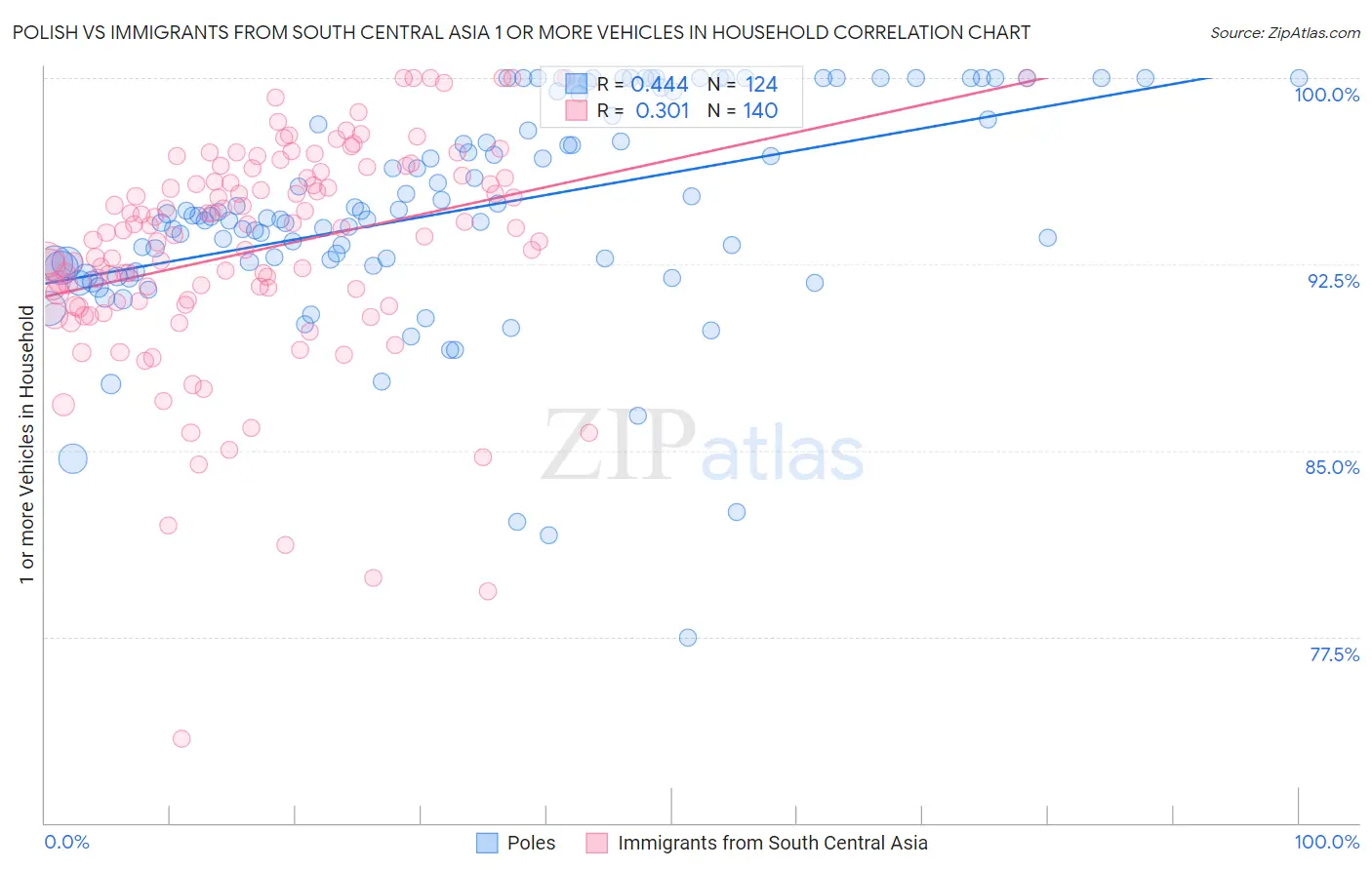 Polish vs Immigrants from South Central Asia 1 or more Vehicles in Household