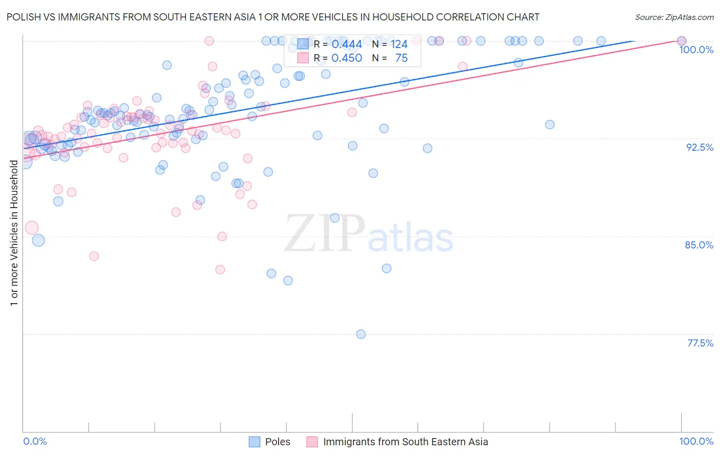 Polish vs Immigrants from South Eastern Asia 1 or more Vehicles in Household