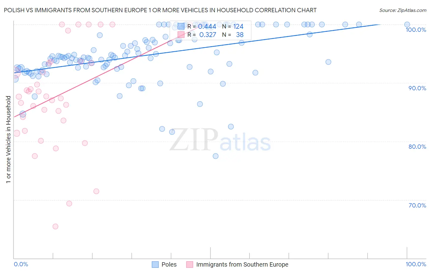 Polish vs Immigrants from Southern Europe 1 or more Vehicles in Household