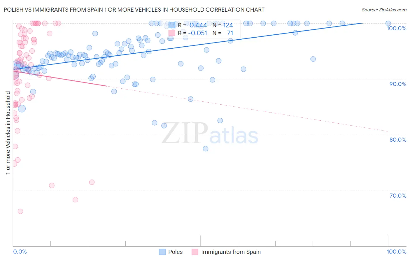 Polish vs Immigrants from Spain 1 or more Vehicles in Household