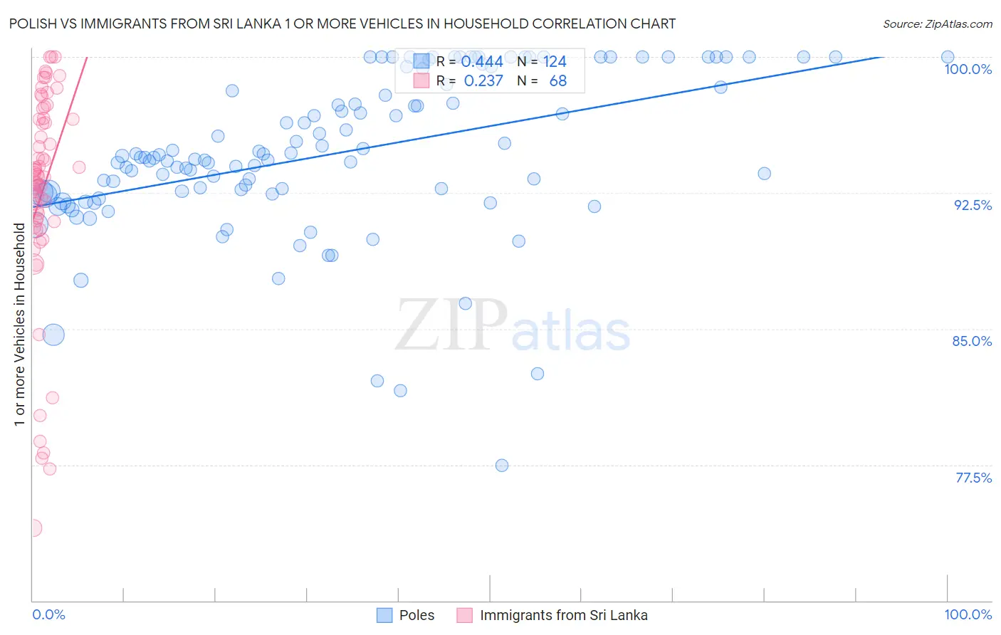 Polish vs Immigrants from Sri Lanka 1 or more Vehicles in Household