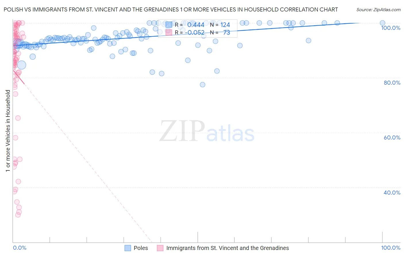 Polish vs Immigrants from St. Vincent and the Grenadines 1 or more Vehicles in Household