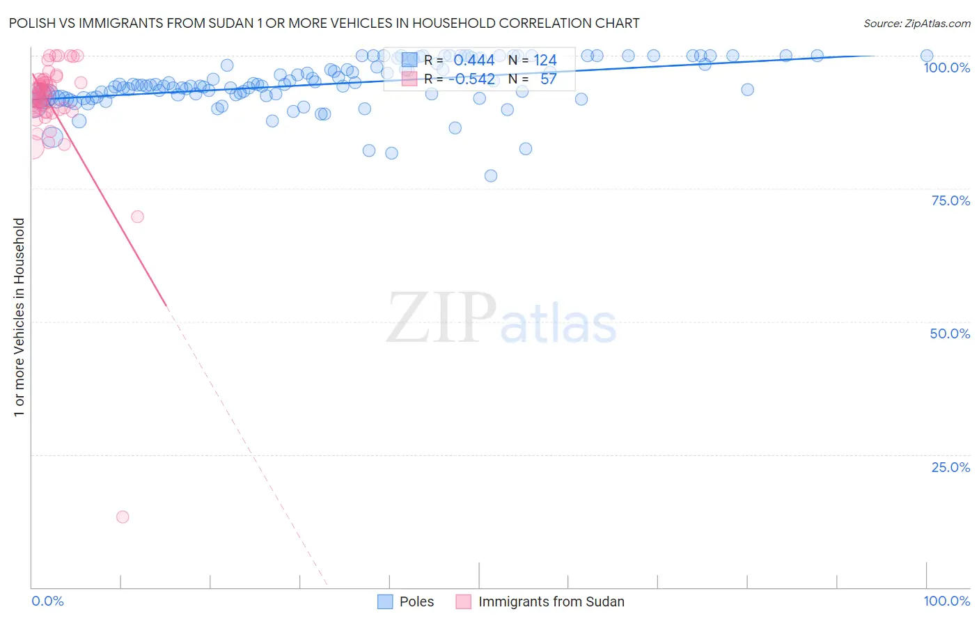 Polish vs Immigrants from Sudan 1 or more Vehicles in Household