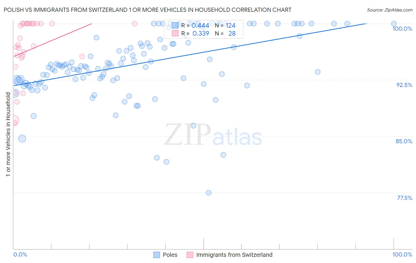 Polish vs Immigrants from Switzerland 1 or more Vehicles in Household