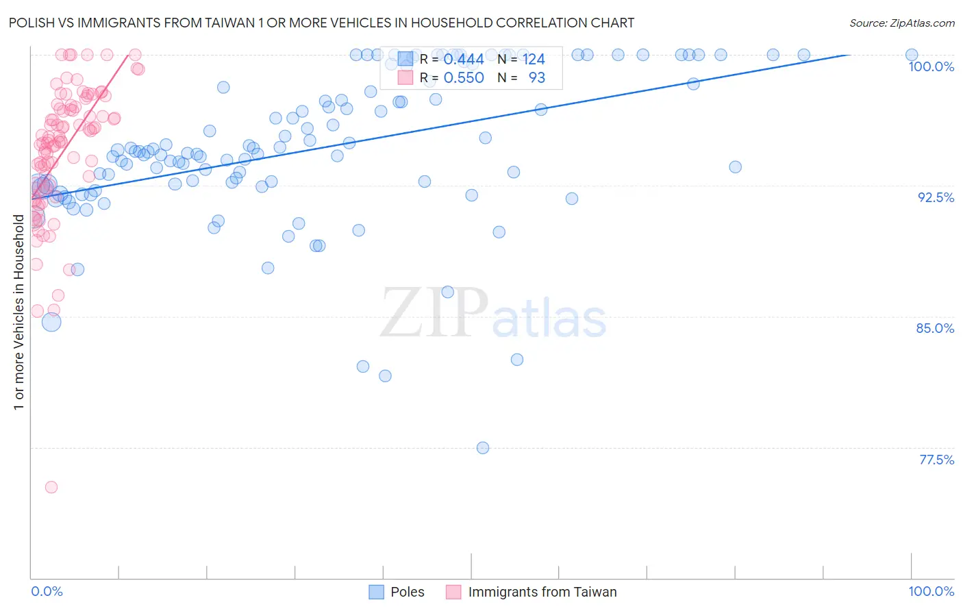 Polish vs Immigrants from Taiwan 1 or more Vehicles in Household