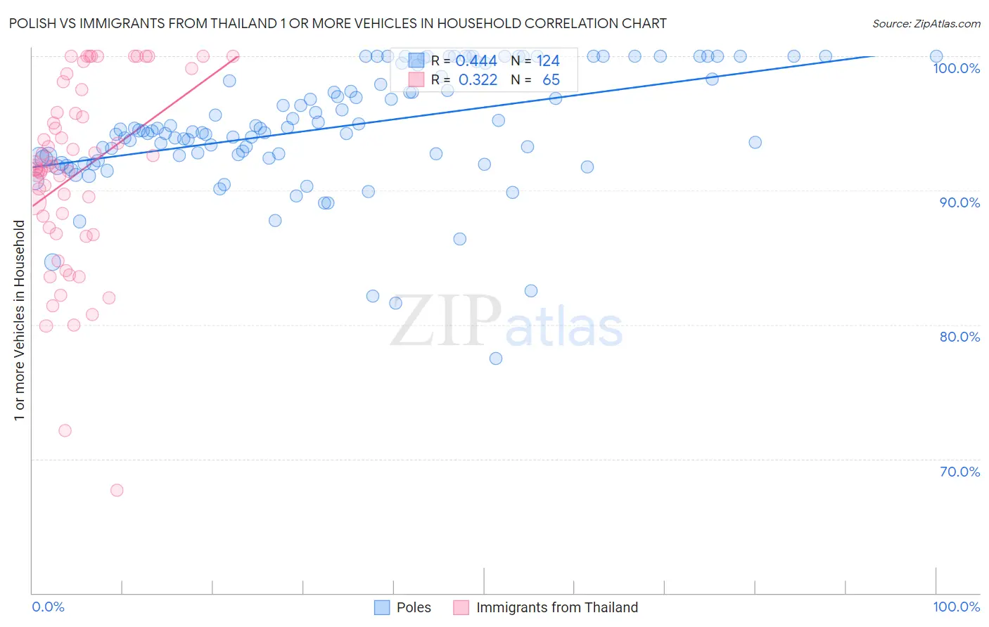 Polish vs Immigrants from Thailand 1 or more Vehicles in Household