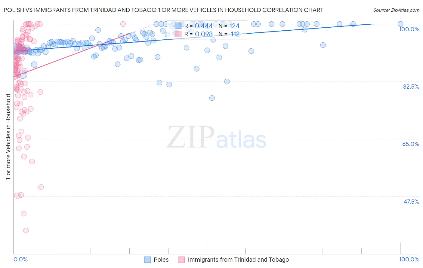 Polish vs Immigrants from Trinidad and Tobago 1 or more Vehicles in Household