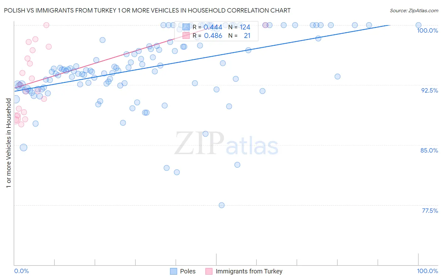 Polish vs Immigrants from Turkey 1 or more Vehicles in Household