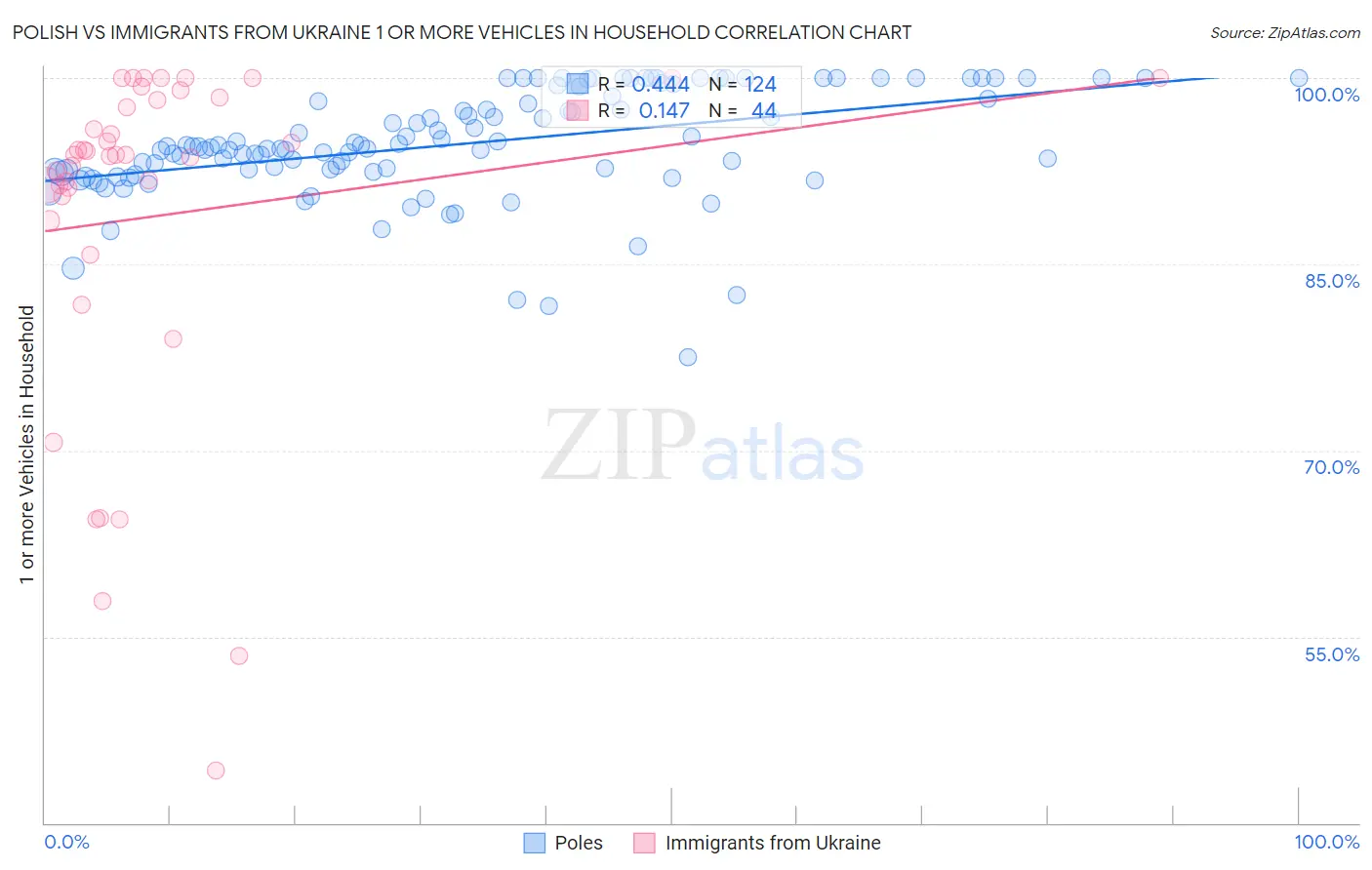 Polish vs Immigrants from Ukraine 1 or more Vehicles in Household