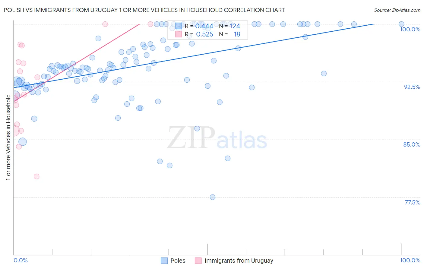 Polish vs Immigrants from Uruguay 1 or more Vehicles in Household