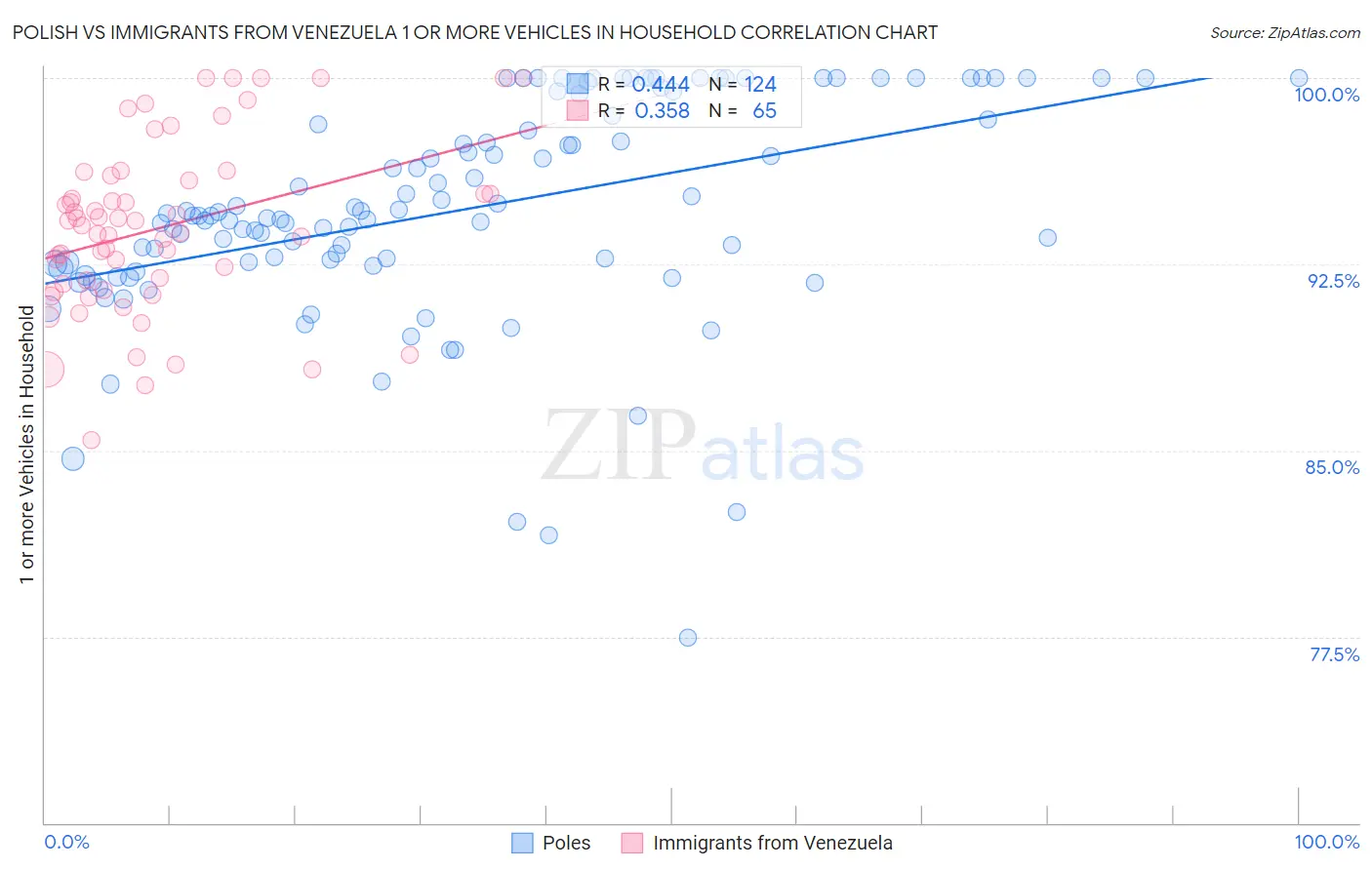 Polish vs Immigrants from Venezuela 1 or more Vehicles in Household