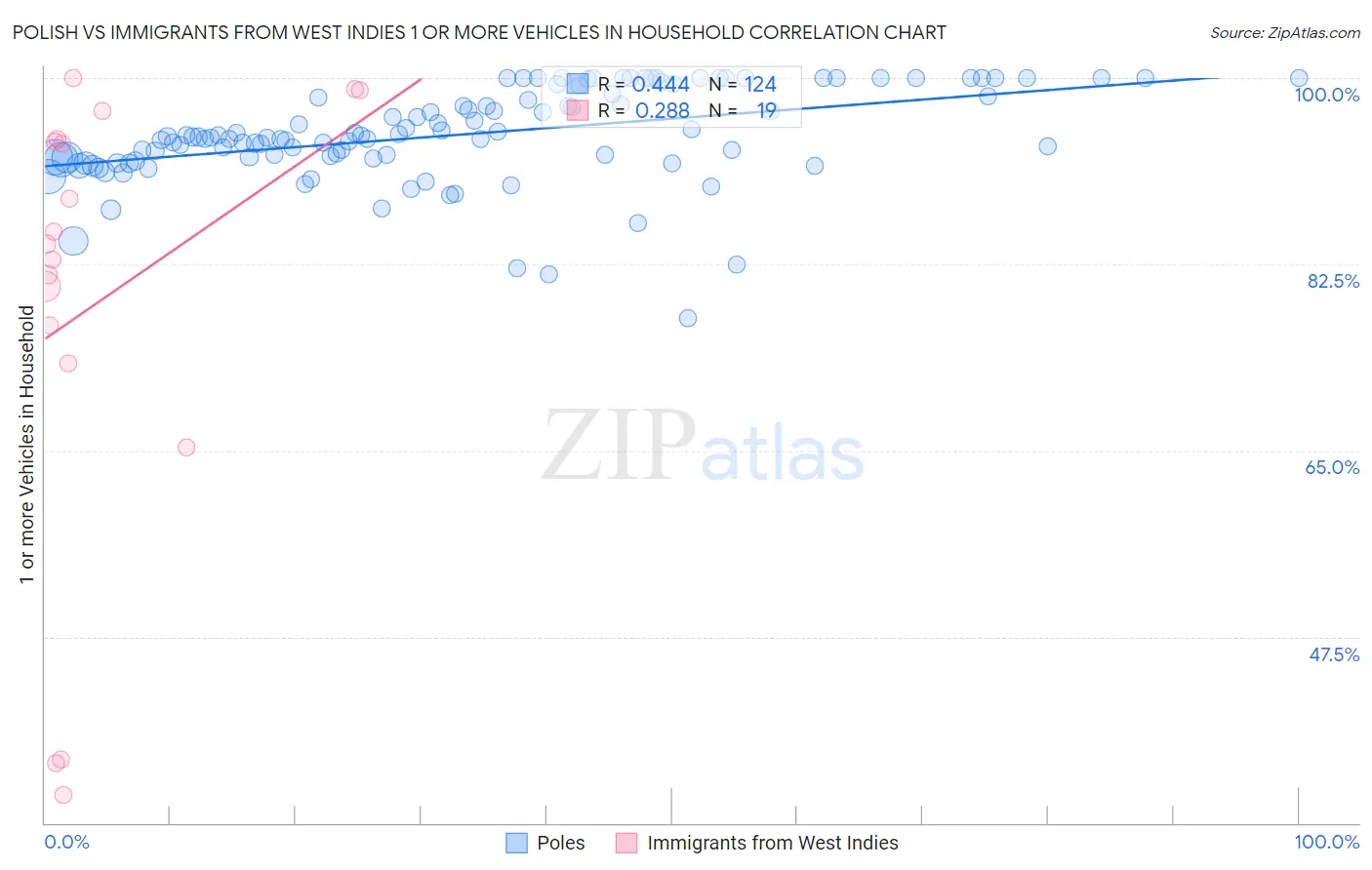 Polish vs Immigrants from West Indies 1 or more Vehicles in Household