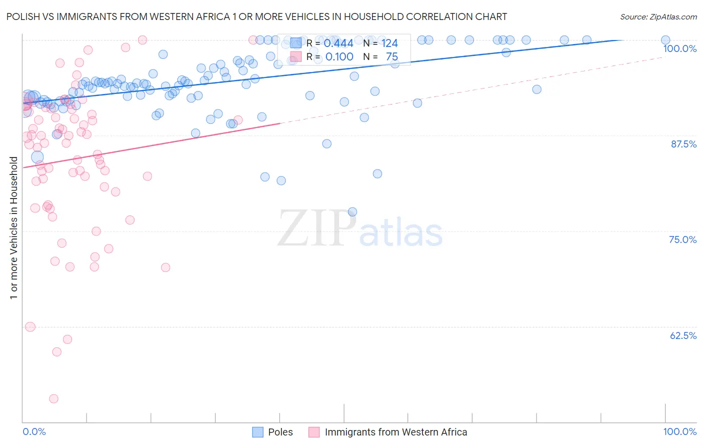 Polish vs Immigrants from Western Africa 1 or more Vehicles in Household