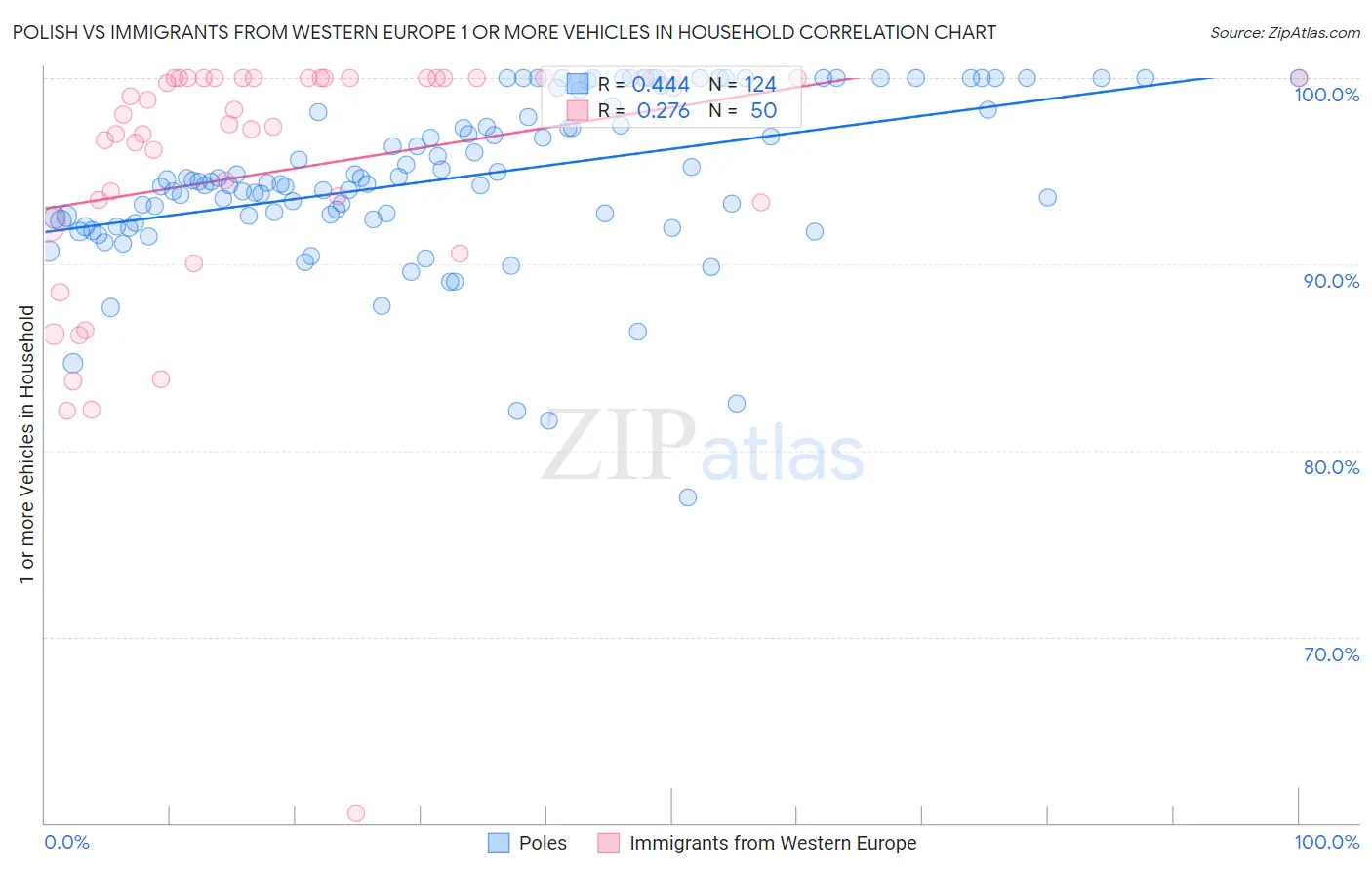 Polish vs Immigrants from Western Europe 1 or more Vehicles in Household