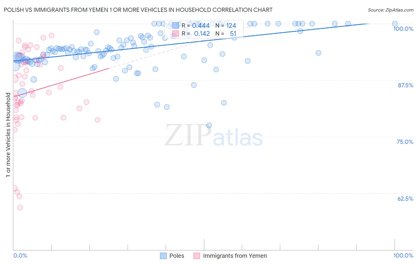 Polish vs Immigrants from Yemen 1 or more Vehicles in Household