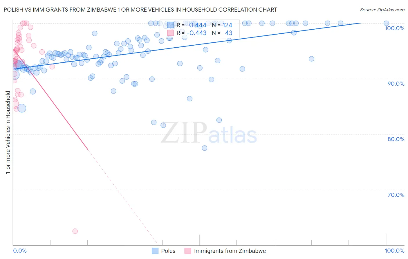 Polish vs Immigrants from Zimbabwe 1 or more Vehicles in Household