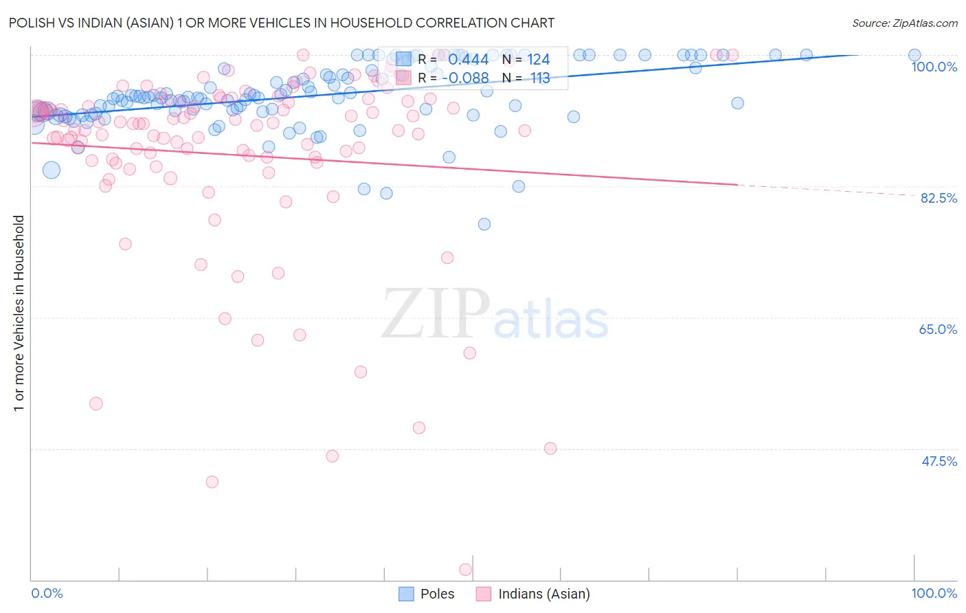 Polish vs Indian (Asian) 1 or more Vehicles in Household