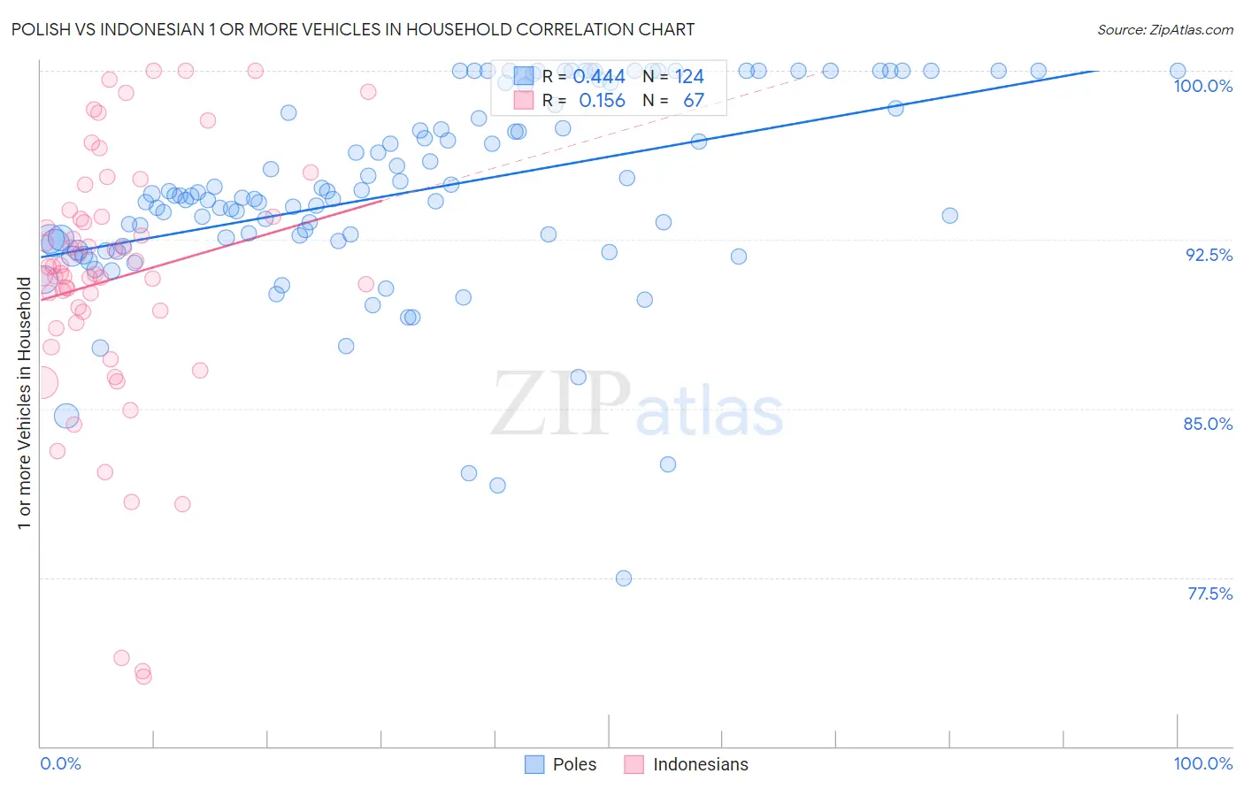 Polish vs Indonesian 1 or more Vehicles in Household