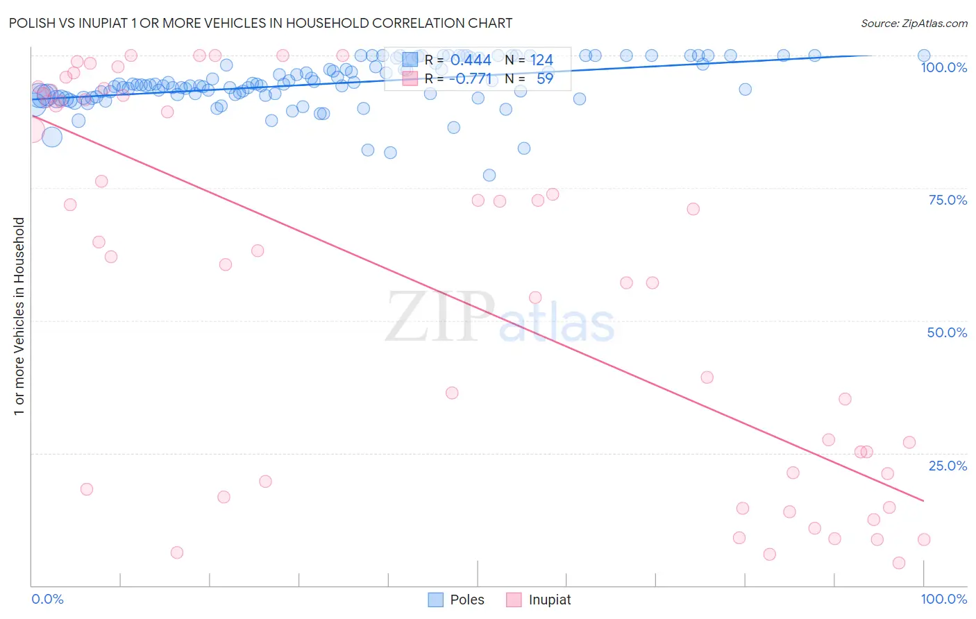 Polish vs Inupiat 1 or more Vehicles in Household