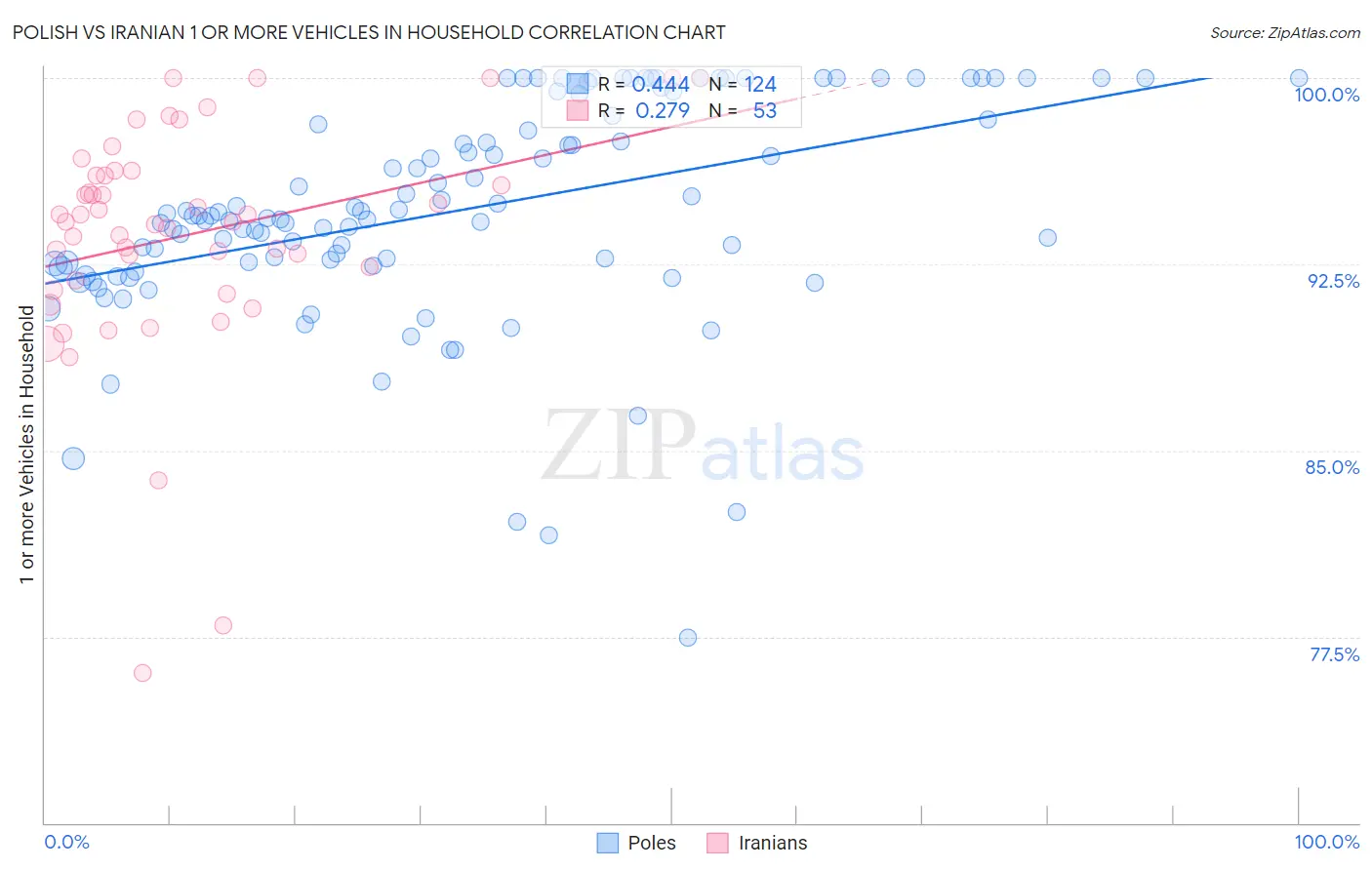 Polish vs Iranian 1 or more Vehicles in Household