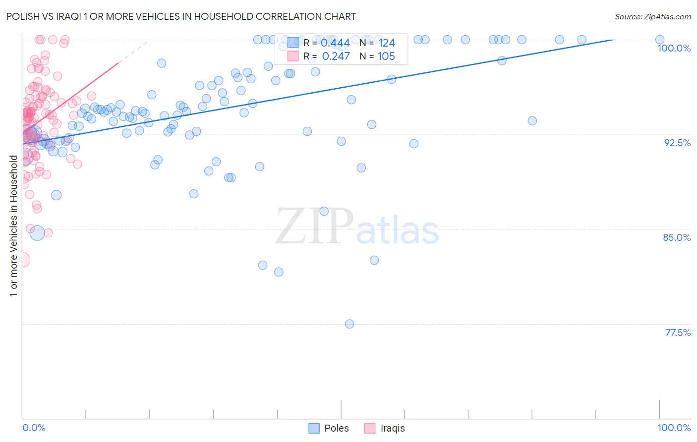 Polish vs Iraqi 1 or more Vehicles in Household