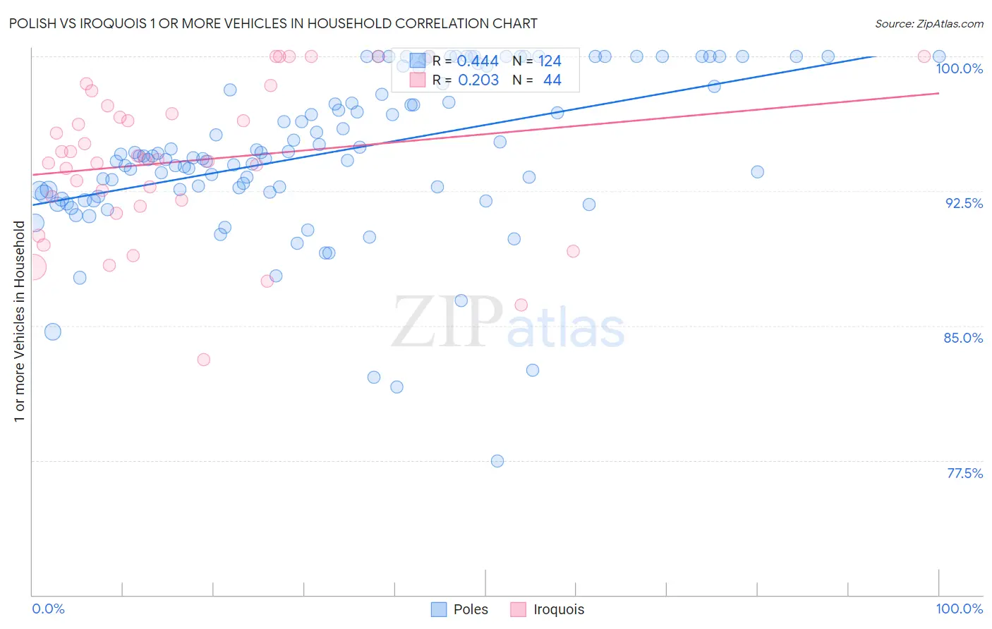 Polish vs Iroquois 1 or more Vehicles in Household