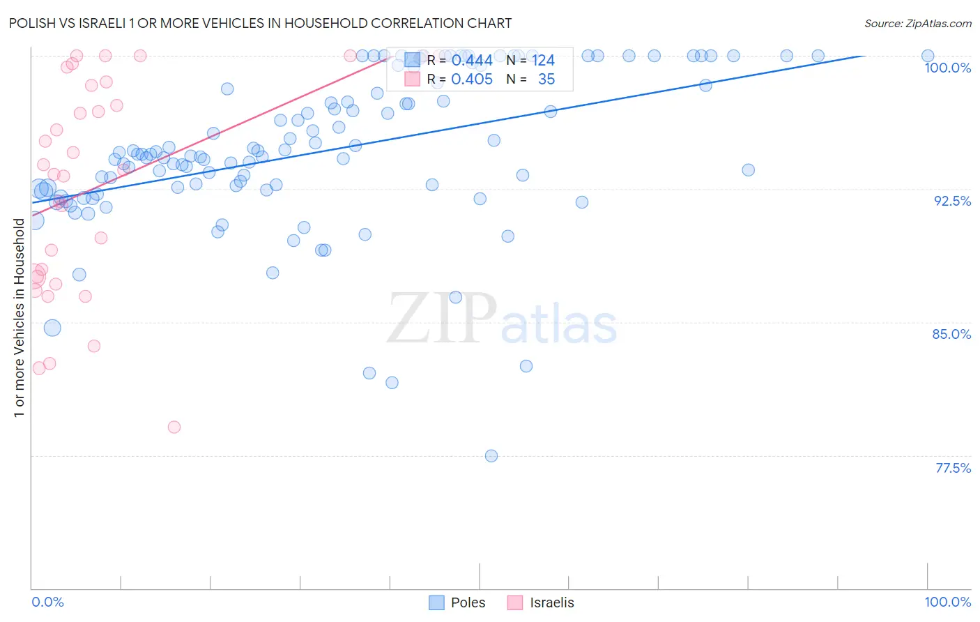 Polish vs Israeli 1 or more Vehicles in Household