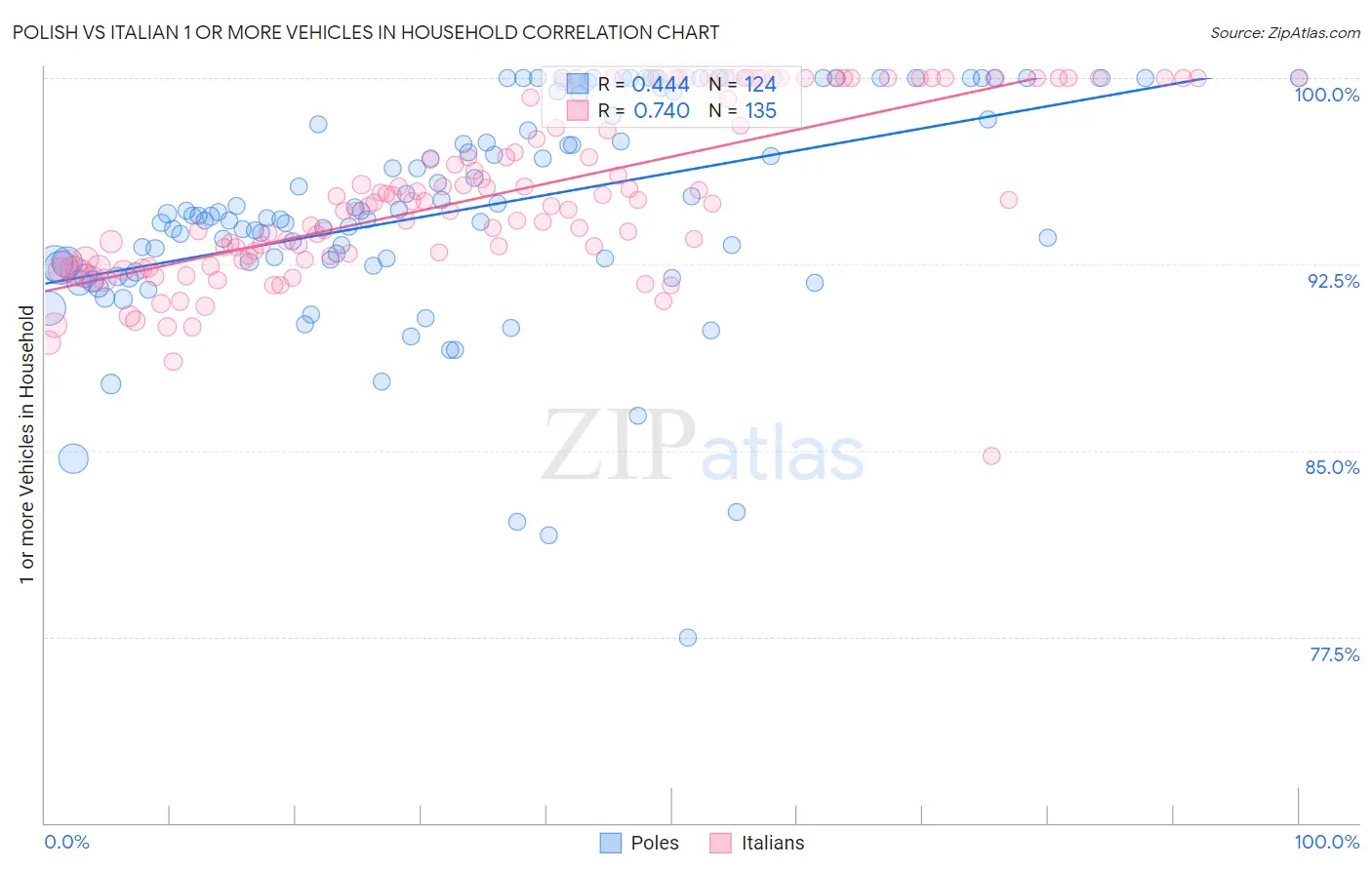 Polish vs Italian 1 or more Vehicles in Household