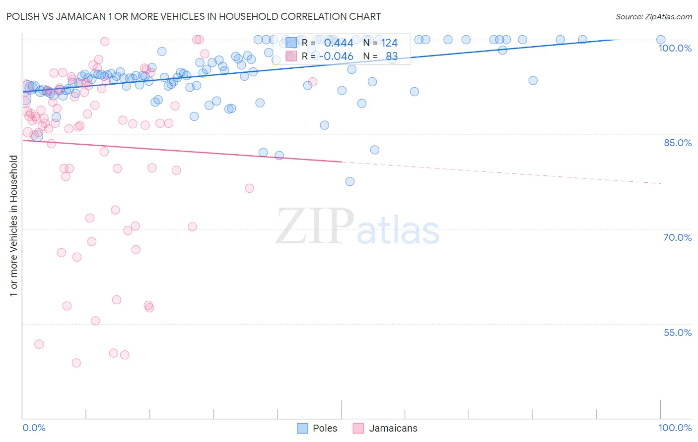 Polish vs Jamaican 1 or more Vehicles in Household