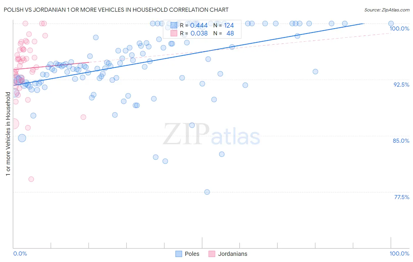 Polish vs Jordanian 1 or more Vehicles in Household