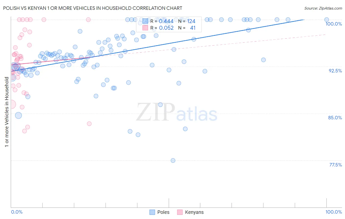 Polish vs Kenyan 1 or more Vehicles in Household