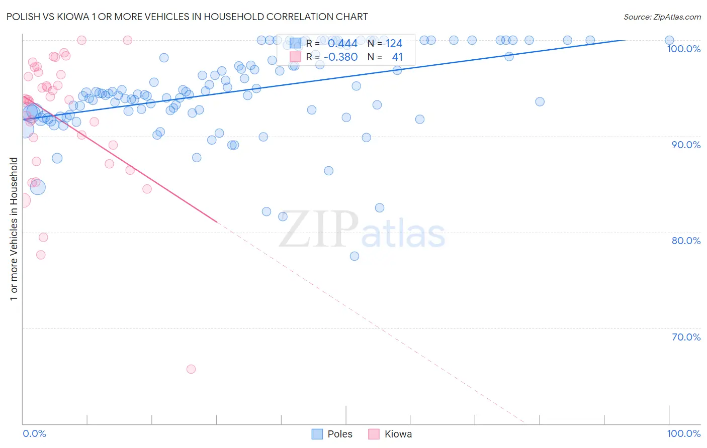 Polish vs Kiowa 1 or more Vehicles in Household