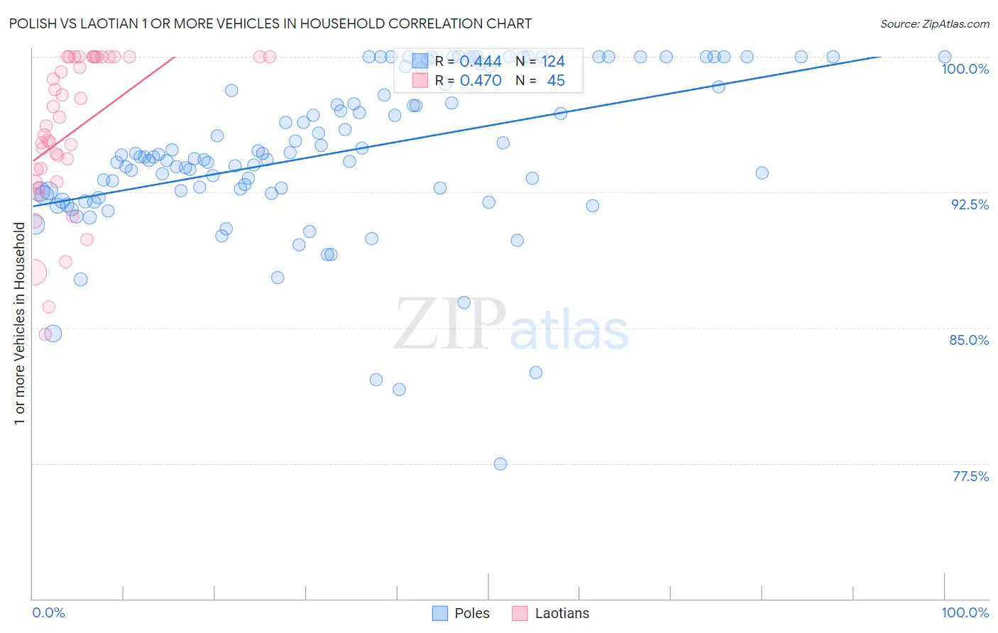 Polish vs Laotian 1 or more Vehicles in Household