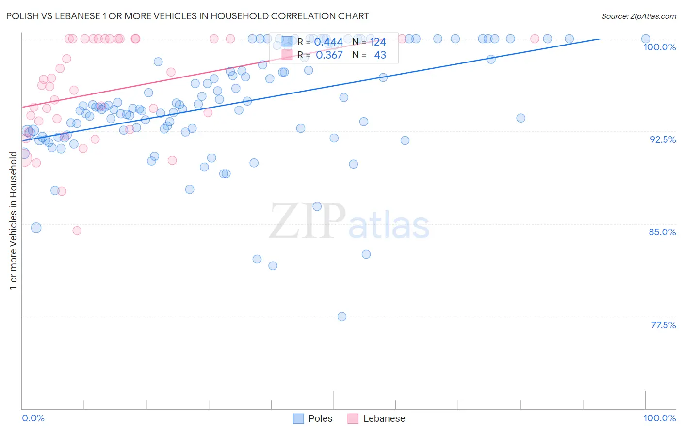 Polish vs Lebanese 1 or more Vehicles in Household