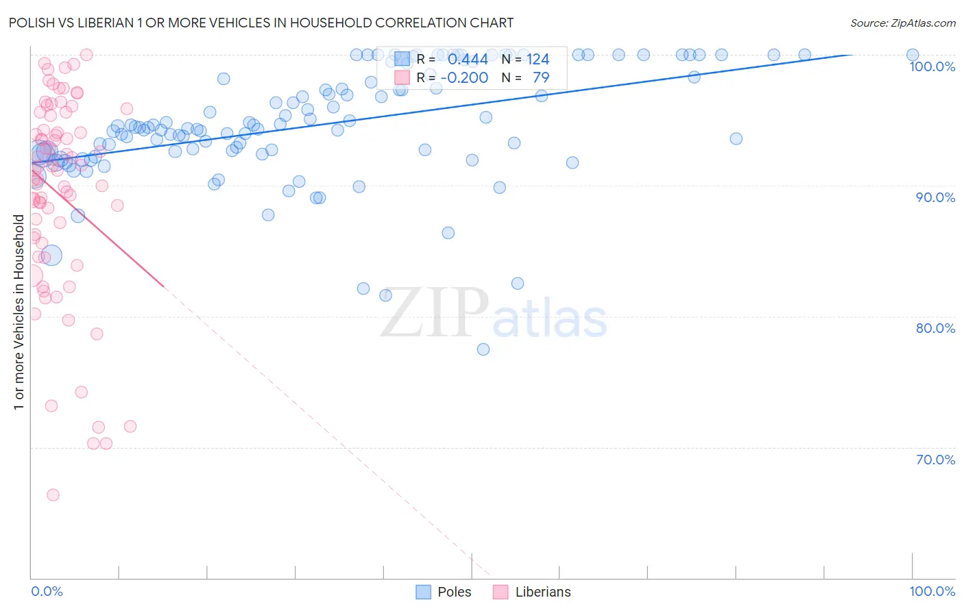 Polish vs Liberian 1 or more Vehicles in Household