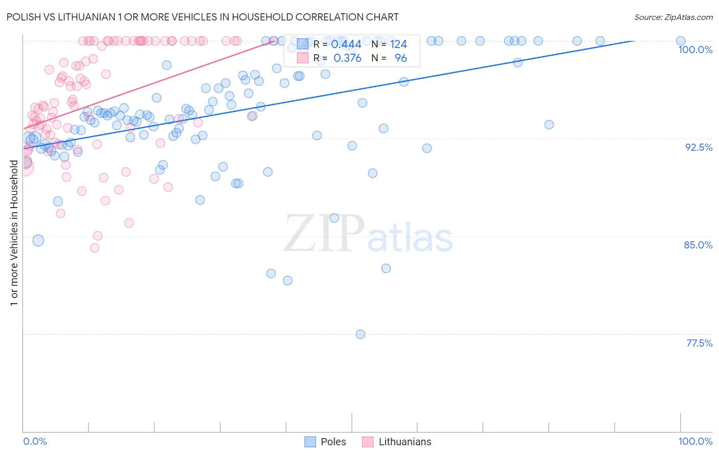 Polish vs Lithuanian 1 or more Vehicles in Household