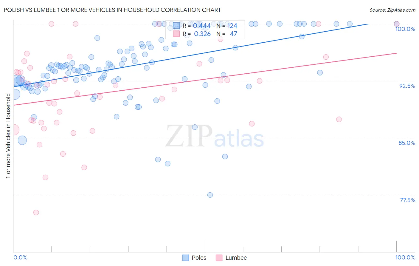 Polish vs Lumbee 1 or more Vehicles in Household