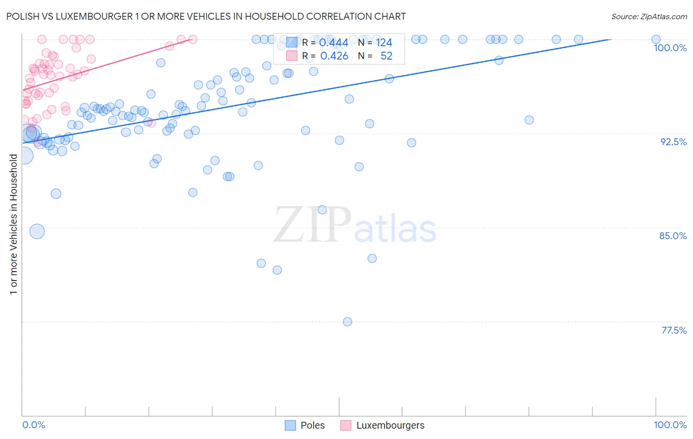 Polish vs Luxembourger 1 or more Vehicles in Household