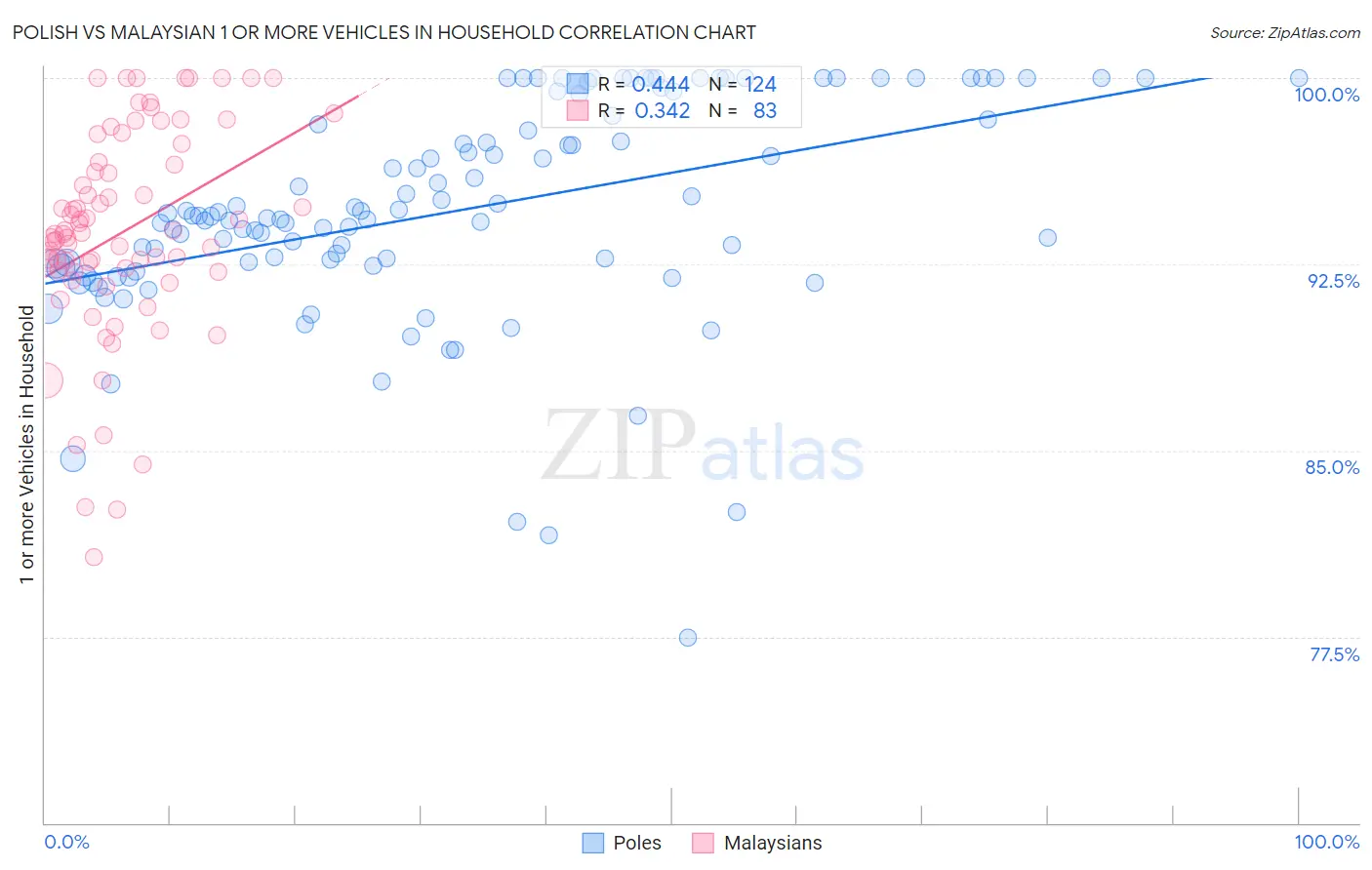 Polish vs Malaysian 1 or more Vehicles in Household