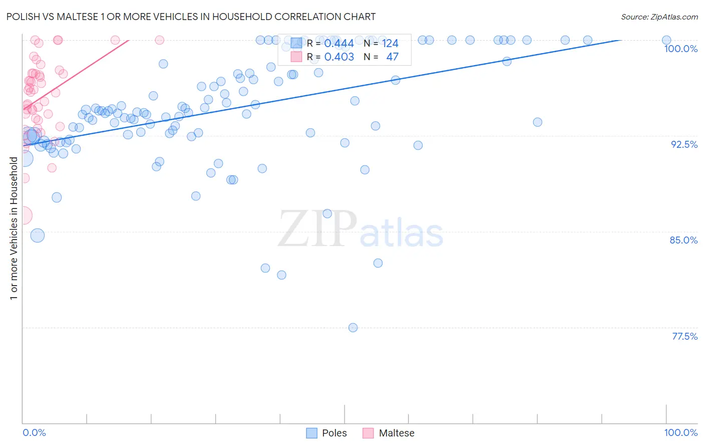 Polish vs Maltese 1 or more Vehicles in Household