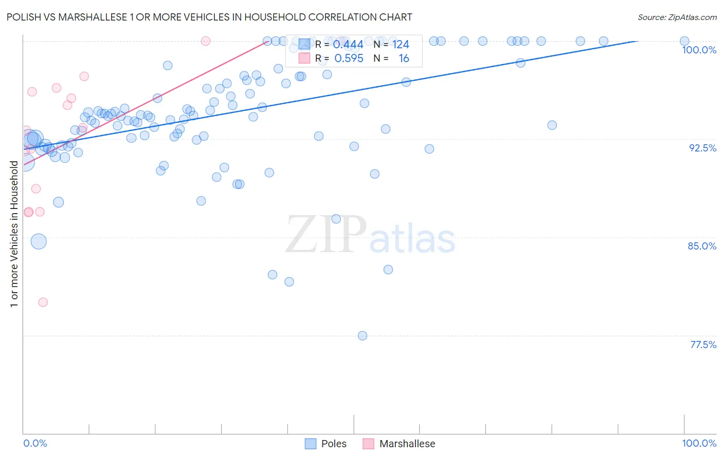 Polish vs Marshallese 1 or more Vehicles in Household
