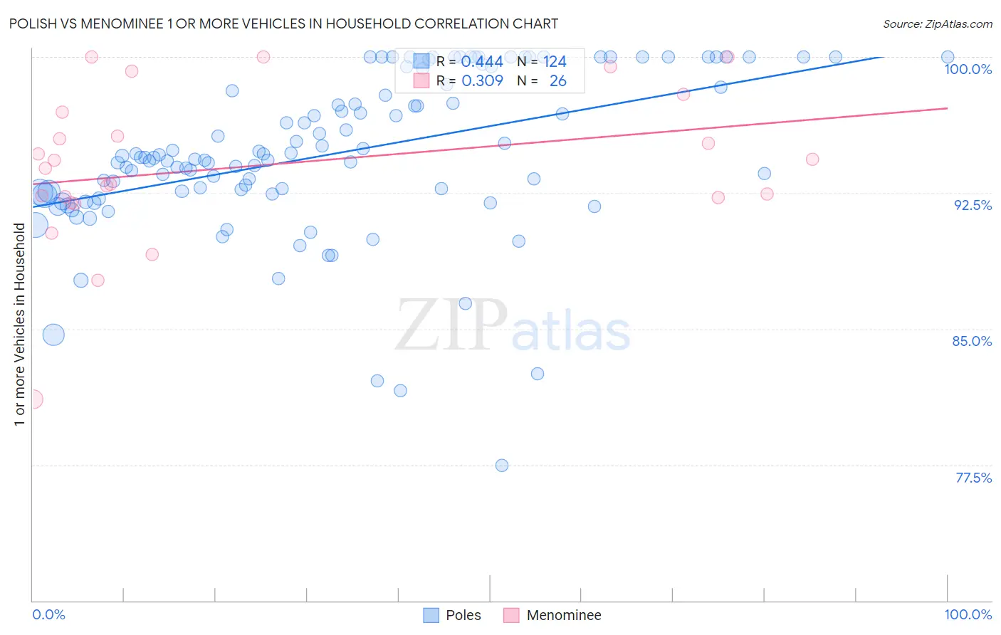 Polish vs Menominee 1 or more Vehicles in Household
