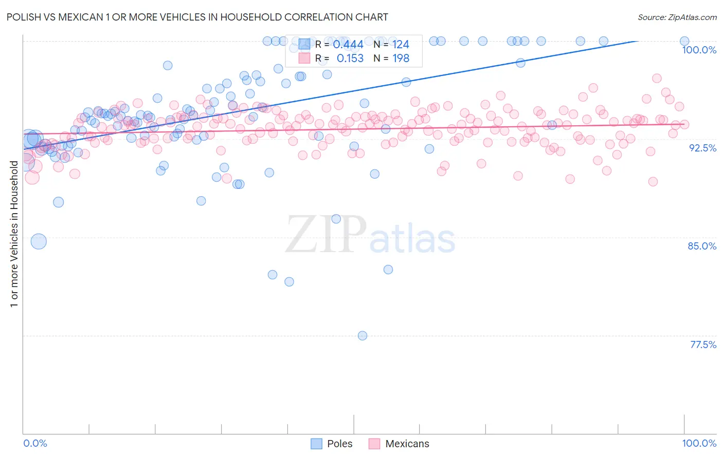 Polish vs Mexican 1 or more Vehicles in Household