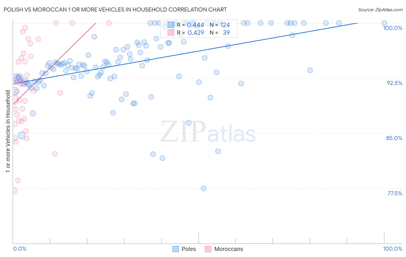 Polish vs Moroccan 1 or more Vehicles in Household