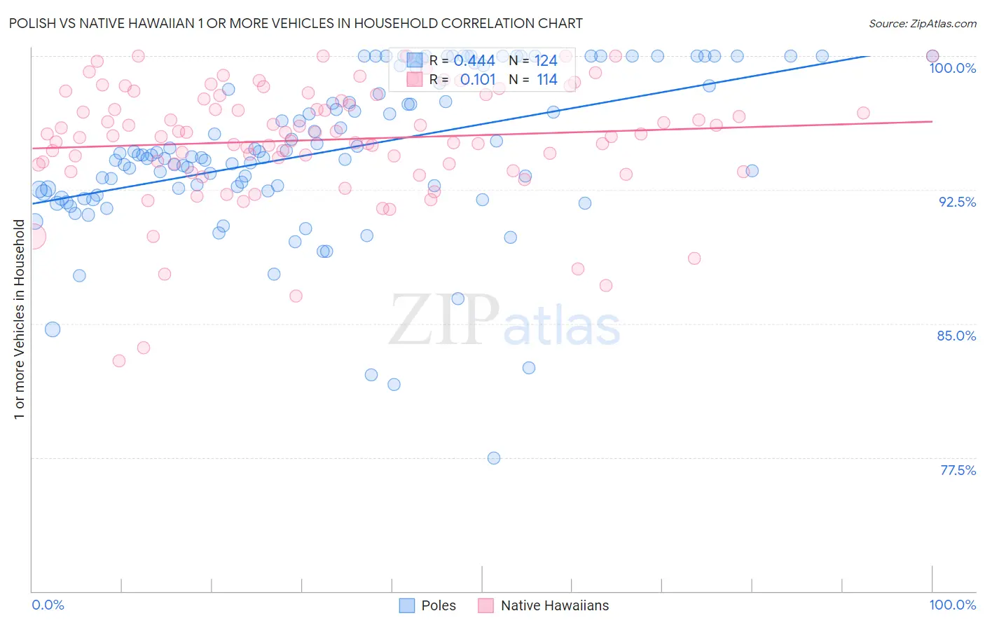 Polish vs Native Hawaiian 1 or more Vehicles in Household