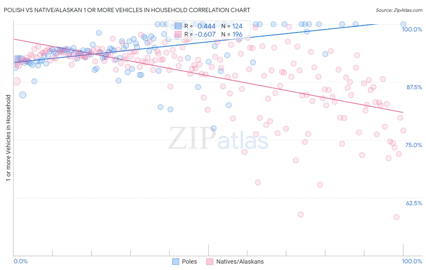 Polish vs Native/Alaskan 1 or more Vehicles in Household