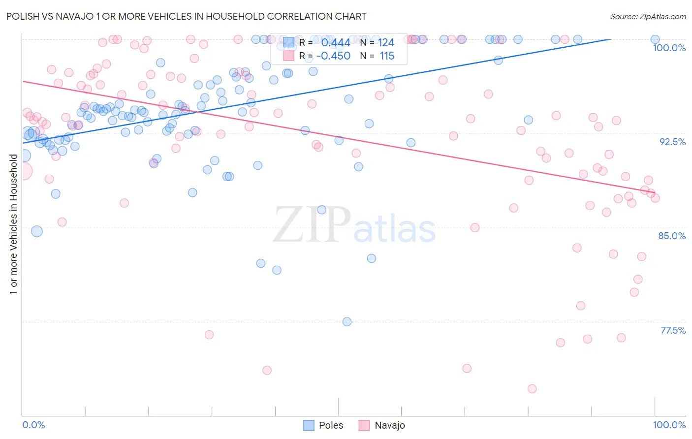 Polish vs Navajo 1 or more Vehicles in Household