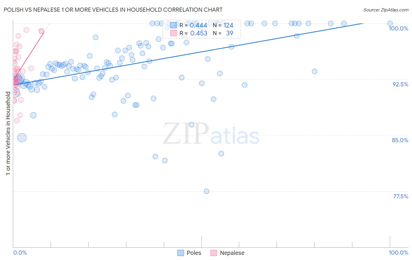 Polish vs Nepalese 1 or more Vehicles in Household