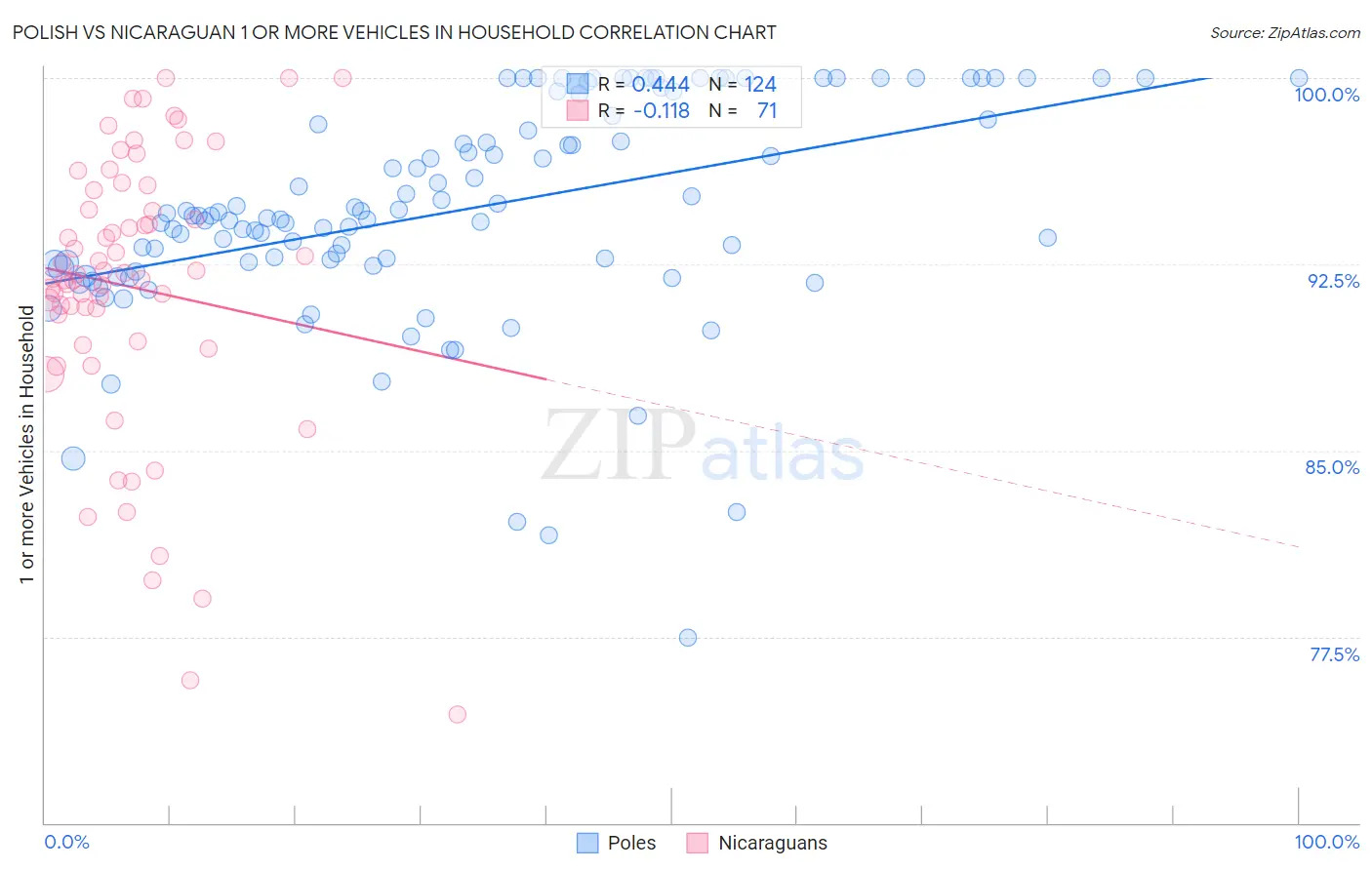 Polish vs Nicaraguan 1 or more Vehicles in Household
